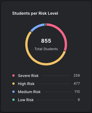 Overview_-_Students_per_Risk_Level.png