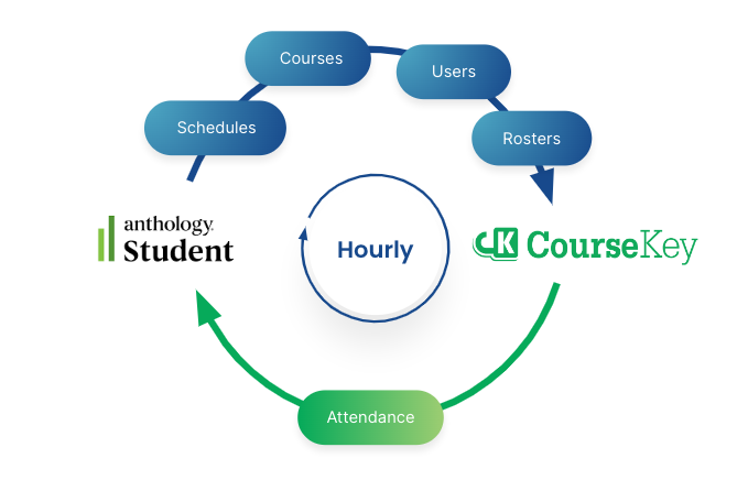 Anthology_Student_SIS_Integration.png